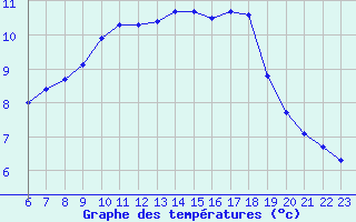 Courbe de tempratures pour Dolembreux (Be)