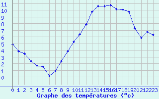 Courbe de tempratures pour Besn (44)