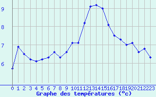 Courbe de tempratures pour Grasque (13)