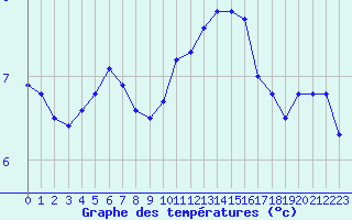 Courbe de tempratures pour Sermange-Erzange (57)