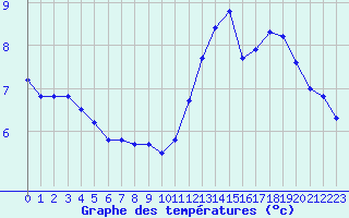 Courbe de tempratures pour Trelly (50)