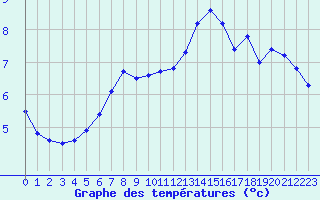 Courbe de tempratures pour Saentis (Sw)