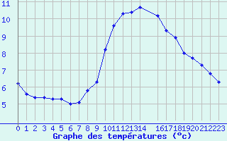 Courbe de tempratures pour Evionnaz