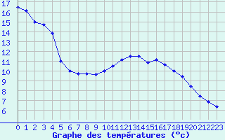 Courbe de tempratures pour Cap de la Hve (76)