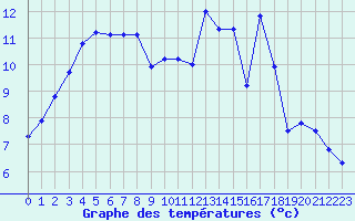 Courbe de tempratures pour Cernay (86)