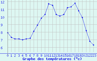 Courbe de tempratures pour Modalen Iii