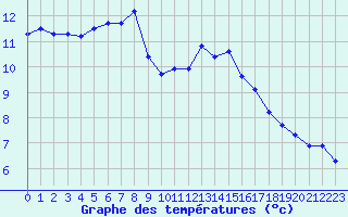 Courbe de tempratures pour Dolembreux (Be)