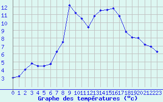 Courbe de tempratures pour Liscombe