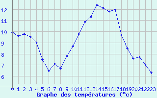 Courbe de tempratures pour Niort (79)