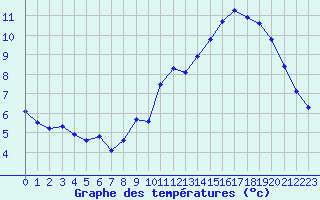 Courbe de tempratures pour Sars-et-Rosires (59)