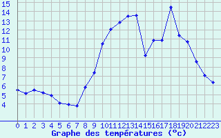 Courbe de tempratures pour Pgomas (06)