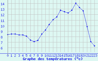 Courbe de tempratures pour Marmanhac (15)