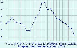 Courbe de tempratures pour Bad Lippspringe