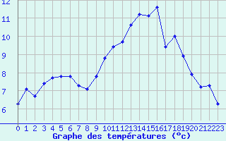 Courbe de tempratures pour Havinnes (Be)