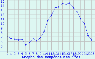 Courbe de tempratures pour Saint-Philbert-de-Grand-Lieu (44)