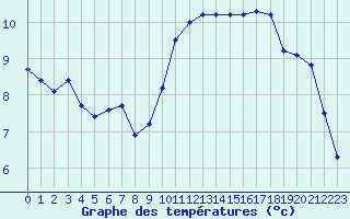 Courbe de tempratures pour Hd-Bazouges (35)