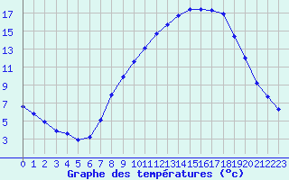 Courbe de tempratures pour Lerida (Esp)