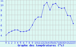 Courbe de tempratures pour Felon (90)