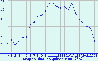 Courbe de tempratures pour Kilpisjarvi