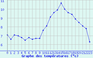 Courbe de tempratures pour Breuillet (17)