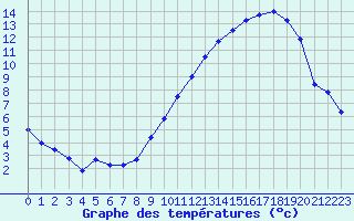 Courbe de tempratures pour La Rochelle - Aerodrome (17)