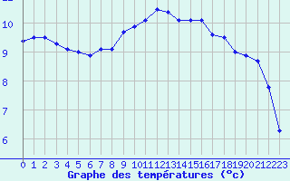 Courbe de tempratures pour Ploudalmezeau (29)