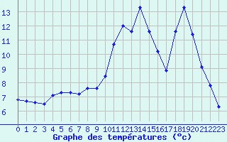 Courbe de tempratures pour Dolembreux (Be)