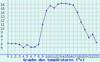 Courbe de tempratures pour Calvi (2B)