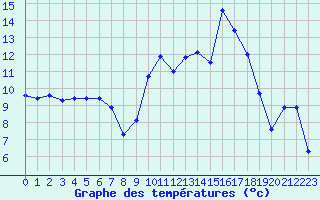 Courbe de tempratures pour Montpellier (34)