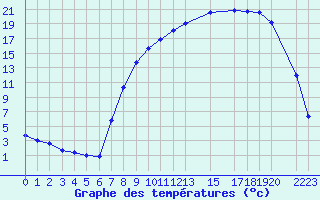 Courbe de tempratures pour Cobru - Bastogne (Be)