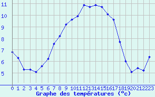 Courbe de tempratures pour Mikolajki
