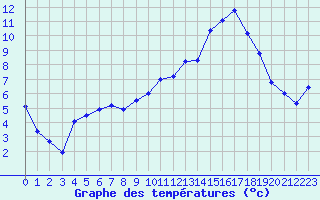 Courbe de tempratures pour Brigueuil (16)