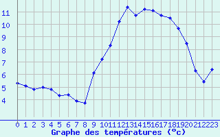 Courbe de tempratures pour Amiens - Dury (80)