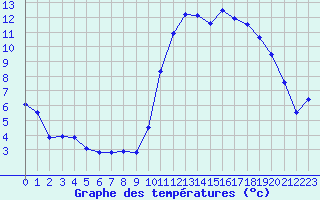 Courbe de tempratures pour Tarbes (65)