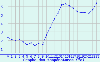 Courbe de tempratures pour Angers-Beaucouz (49)