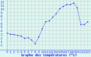 Courbe de tempratures pour Belvs (24)