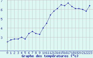 Courbe de tempratures pour Ayze (74)