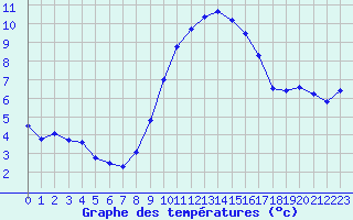 Courbe de tempratures pour Deuselbach