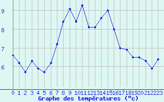 Courbe de tempratures pour Pilatus