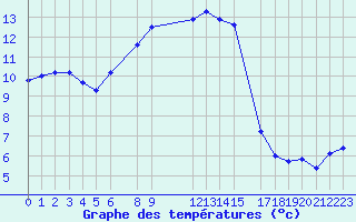 Courbe de tempratures pour Monte S. Angelo