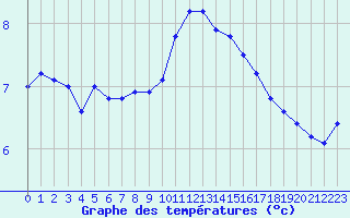 Courbe de tempratures pour Dinard (35)