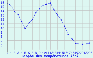 Courbe de tempratures pour Schleiz