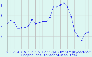 Courbe de tempratures pour Chargey-les-Gray (70)