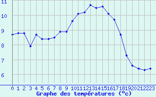 Courbe de tempratures pour Brest (29)