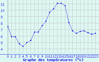 Courbe de tempratures pour Olmi-Cappella (2B)