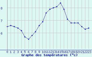 Courbe de tempratures pour Laegern