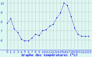 Courbe de tempratures pour La Rochelle - Aerodrome (17)