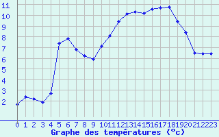 Courbe de tempratures pour Rimbach-Prs-Masevaux (68)