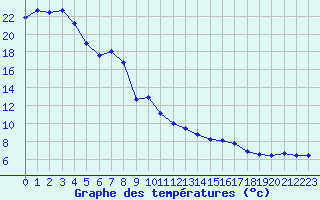 Courbe de tempratures pour Bregenz