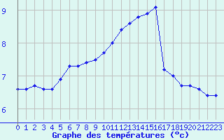 Courbe de tempratures pour Bridel (Lu)